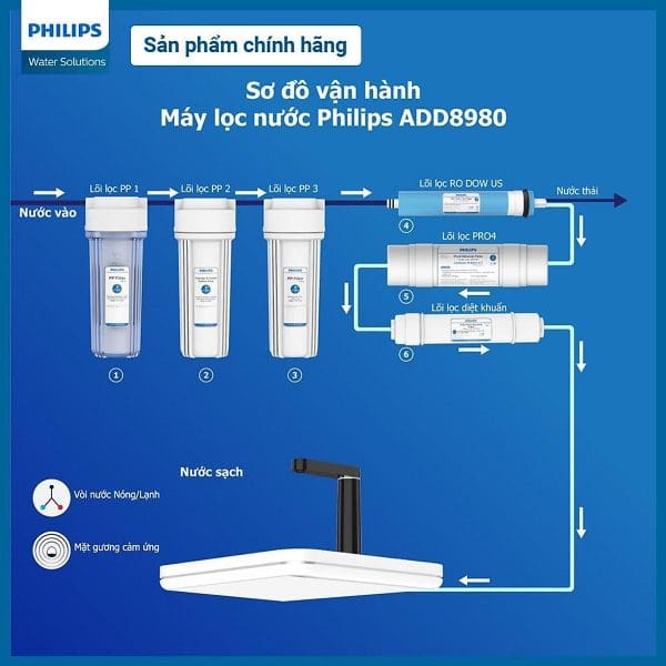Lõi lọc PP5 Philips AWP920 6