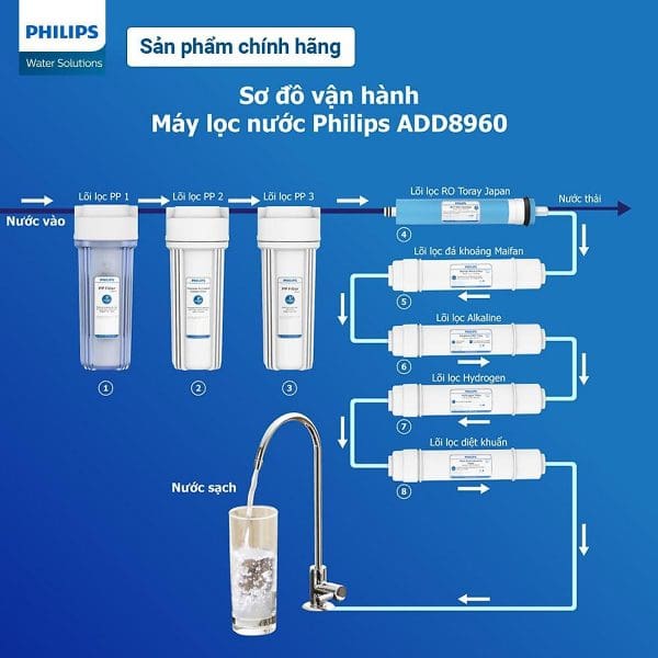 Máy lọc nước RO Alkaline Philips ADD8960 5