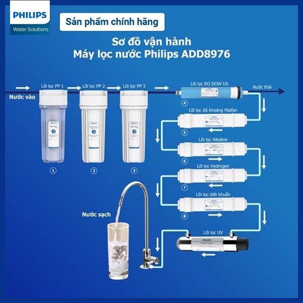 Máy lọc nước RO Alkaline Philips ADD8976 4