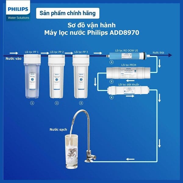 Máy lọc nước RO Alkaline Philips ADD8970 4