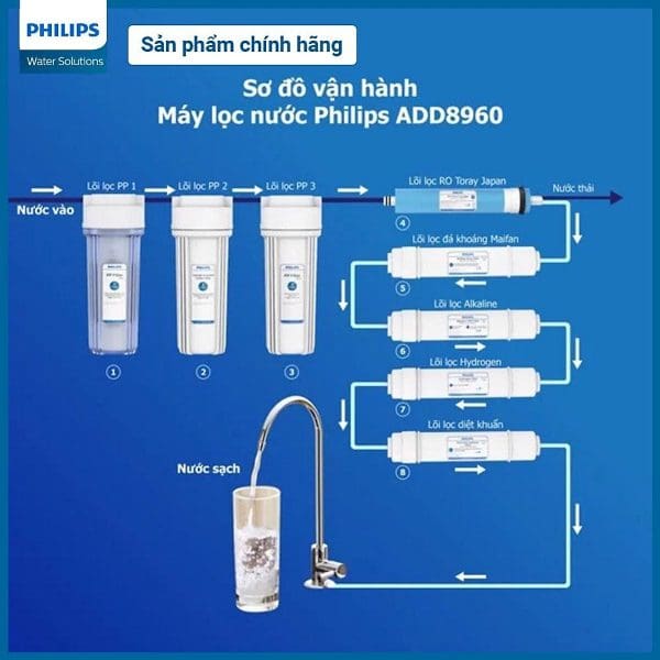 Lõi lọc PP5 Philips AWP920 4