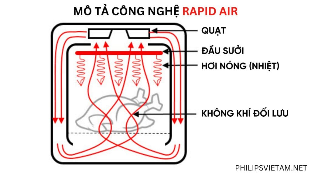 Công nghệ Rapid Air là gì